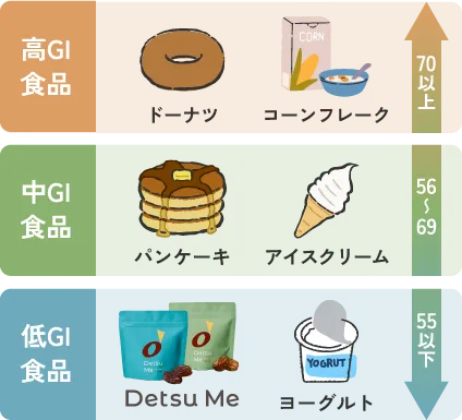 糖質の吸収が穏やかな、低GI食品